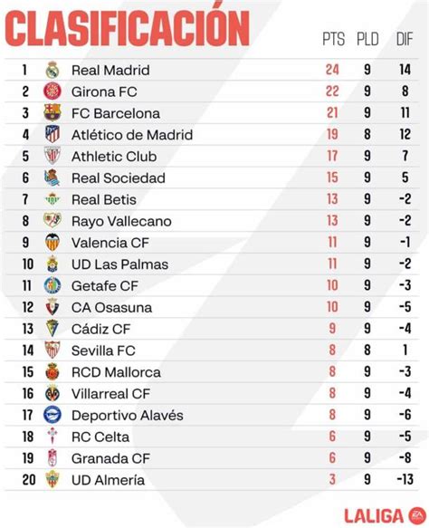 Posiciones de La liga BBVA: resultados, posiciones, equipos y.